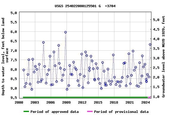 Graph of groundwater level data at USGS 254822080125501 G  -3704