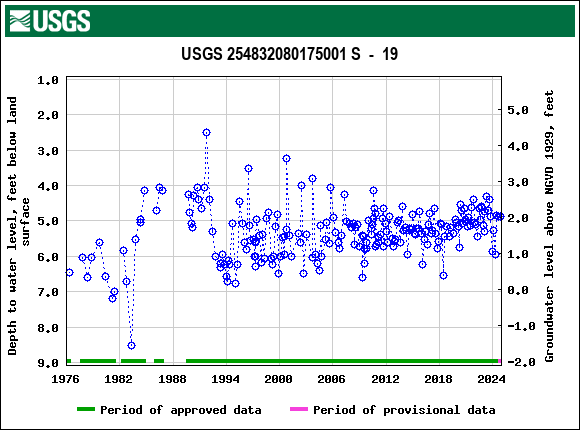 Graph of groundwater level data at USGS 254832080175001 S  -  19