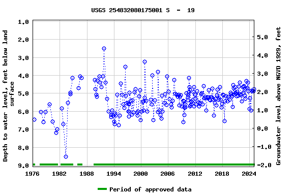 Graph of groundwater level data at USGS 254832080175001 S  -  19