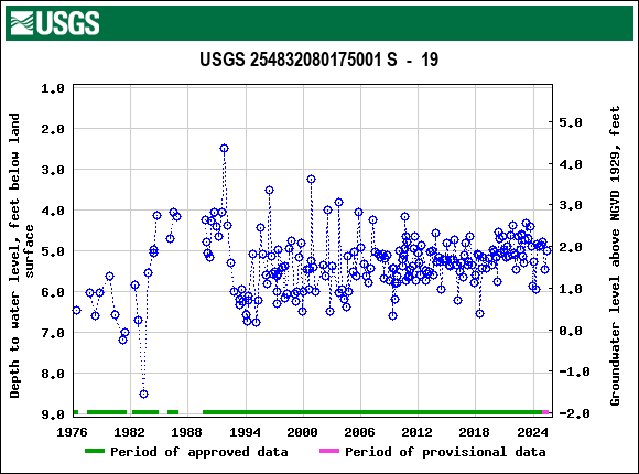 Graph of groundwater level data at USGS 254832080175001 S  -  19
