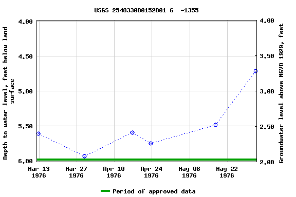 Graph of groundwater level data at USGS 254833080152801 G  -1355