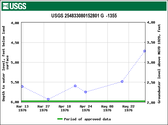 Graph of groundwater level data at USGS 254833080152801 G  -1355