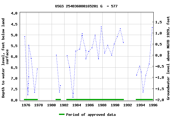 Graph of groundwater level data at USGS 254836080165201 G  - 577