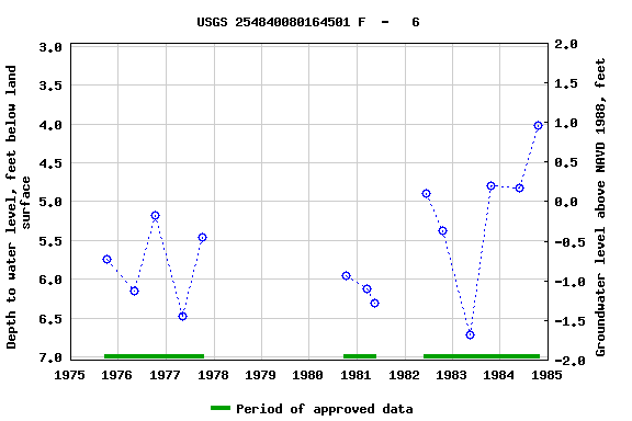 Graph of groundwater level data at USGS 254840080164501 F  -   6