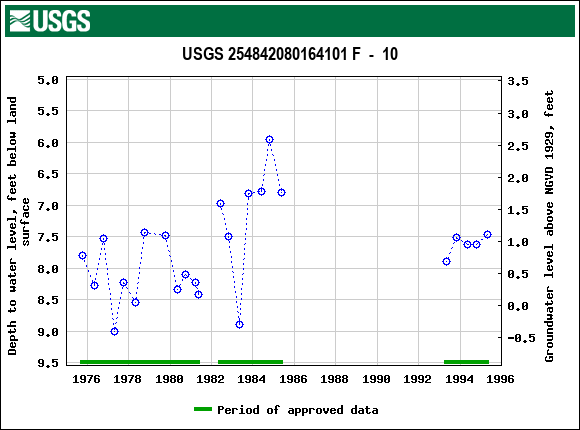 Graph of groundwater level data at USGS 254842080164101 F  -  10