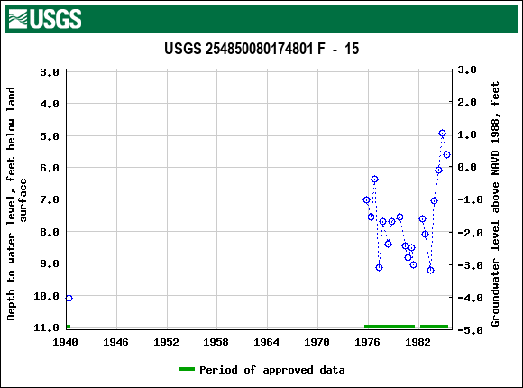 Graph of groundwater level data at USGS 254850080174801 F  -  15