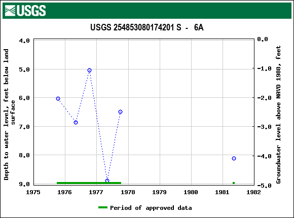 Graph of groundwater level data at USGS 254853080174201 S  -   6A