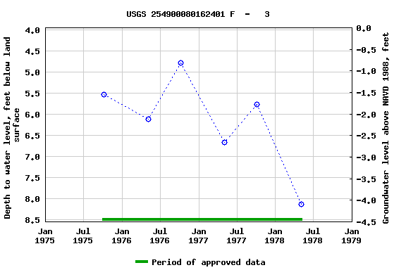 Graph of groundwater level data at USGS 254900080162401 F  -   3