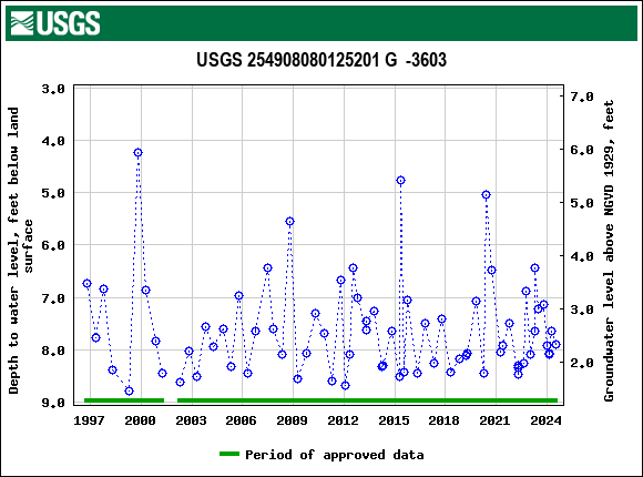 Graph of groundwater level data at USGS 254908080125201 G  -3603