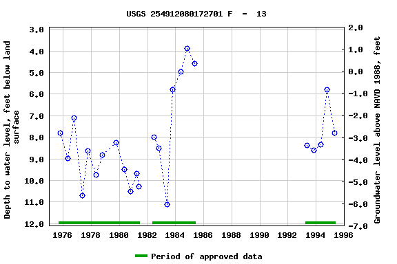 Graph of groundwater level data at USGS 254912080172701 F  -  13