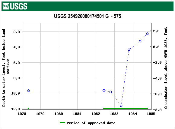 Graph of groundwater level data at USGS 254926080174501 G  - 575