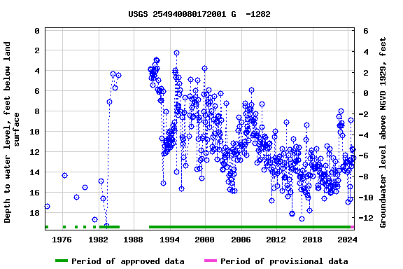 Graph of groundwater level data at USGS 254940080172001 G  -1282