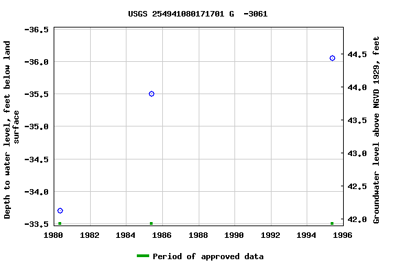 Graph of groundwater level data at USGS 254941080171701 G  -3061