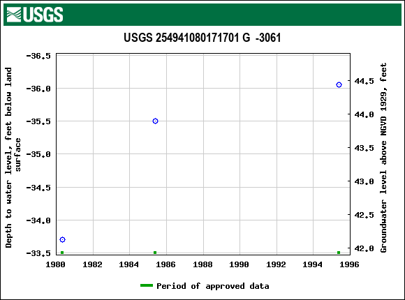 Graph of groundwater level data at USGS 254941080171701 G  -3061