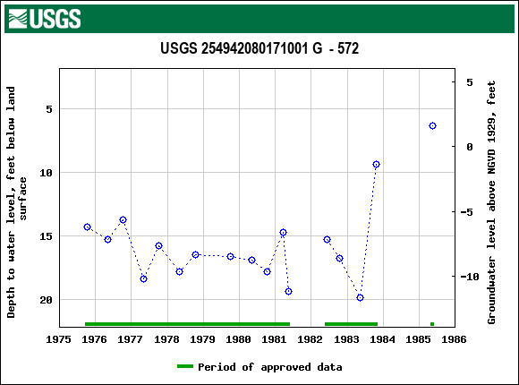 Graph of groundwater level data at USGS 254942080171001 G  - 572