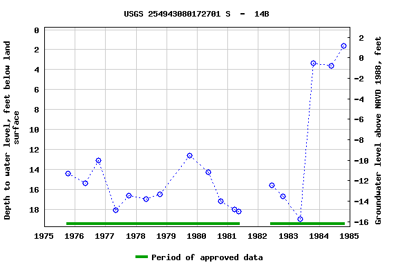 Graph of groundwater level data at USGS 254943080172701 S  -  14B