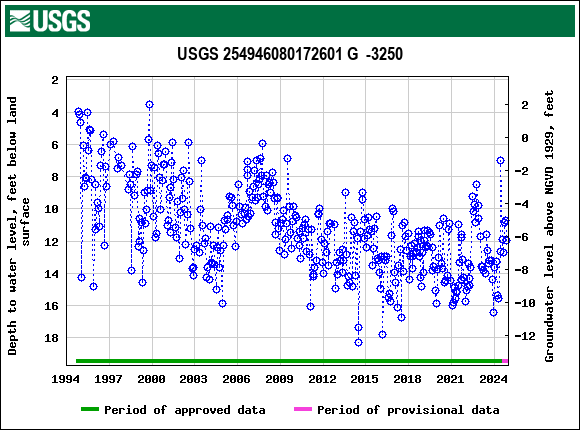 Graph of groundwater level data at USGS 254946080172601 G  -3250