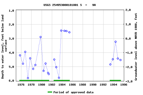 Graph of groundwater level data at USGS 254953080181801 S  -   9A