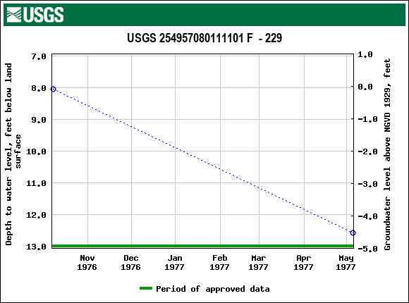 Graph of groundwater level data at USGS 254957080111101 F  - 229