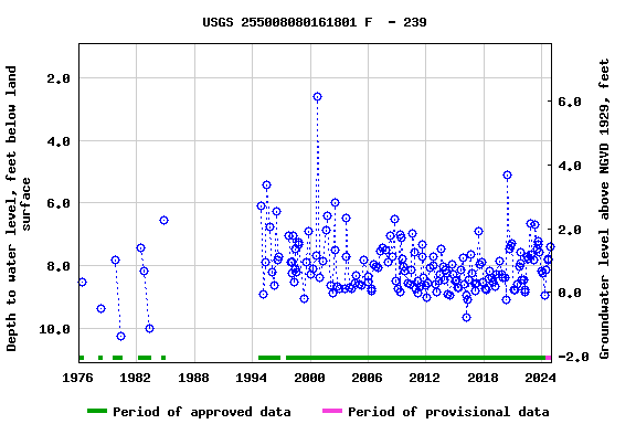 Graph of groundwater level data at USGS 255008080161801 F  - 239