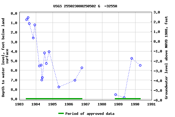 Graph of groundwater level data at USGS 255023080250502 G  -3255A