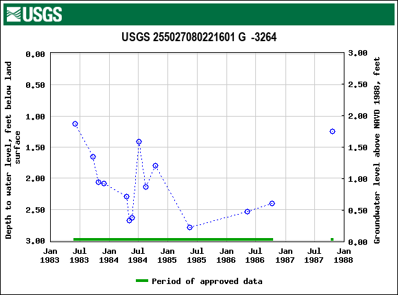 Graph of groundwater level data at USGS 255027080221601 G  -3264