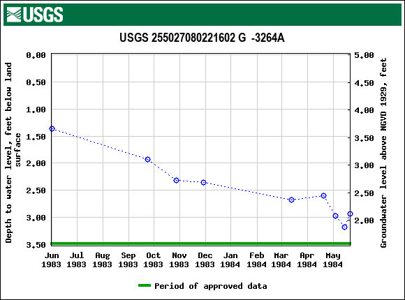 Graph of groundwater level data at USGS 255027080221602 G  -3264A