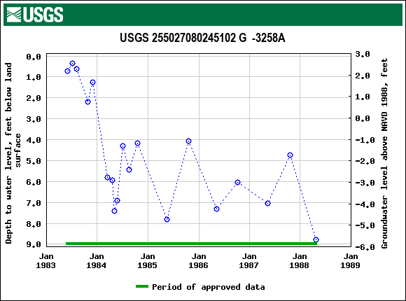 Graph of groundwater level data at USGS 255027080245102 G  -3258A