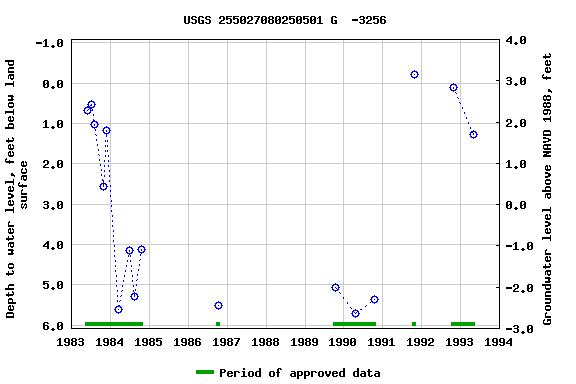 Graph of groundwater level data at USGS 255027080250501 G  -3256