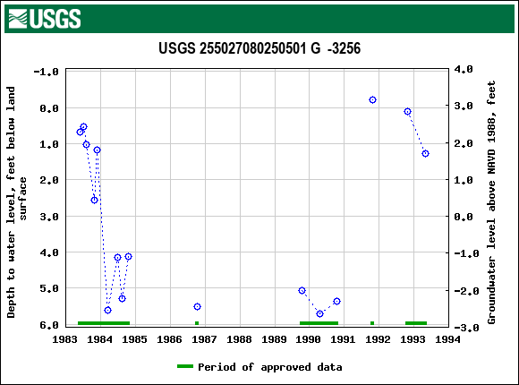 Graph of groundwater level data at USGS 255027080250501 G  -3256