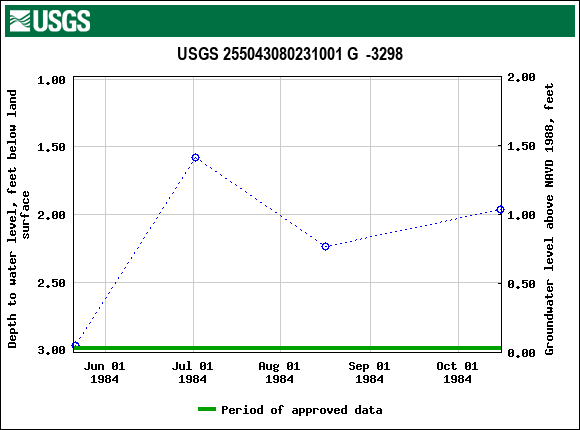 Graph of groundwater level data at USGS 255043080231001 G  -3298