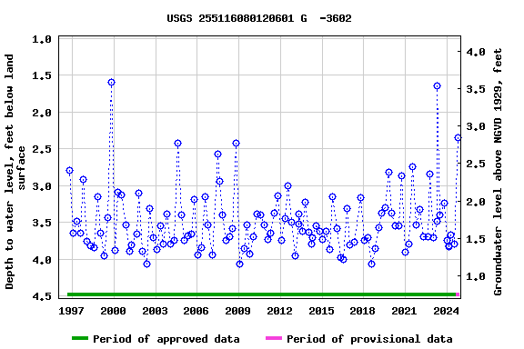 Graph of groundwater level data at USGS 255116080120601 G  -3602