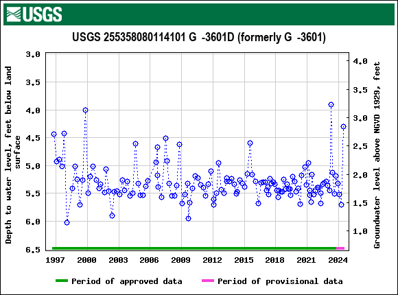 Graph of groundwater level data at USGS 255358080114101 G  -3601D (formerly G  -3601)
