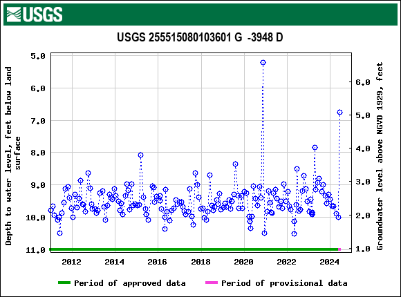 Graph of groundwater level data at USGS 255515080103601 G  -3948 D