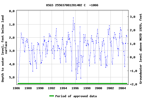 Graph of groundwater level data at USGS 255637081281402 C  -1066