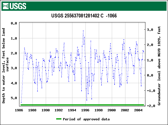 Graph of groundwater level data at USGS 255637081281402 C  -1066