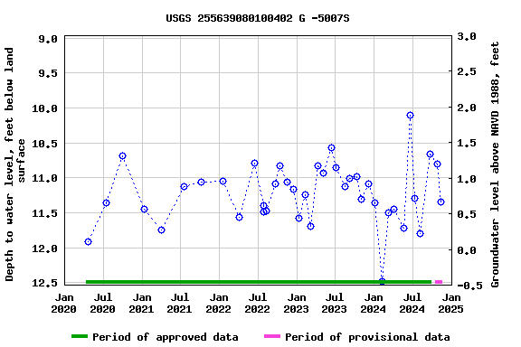 Graph of groundwater level data at USGS 255639080100402 G -5007S