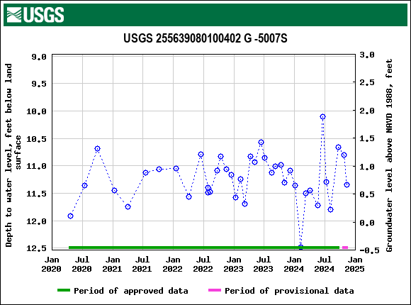 Graph of groundwater level data at USGS 255639080100402 G -5007S