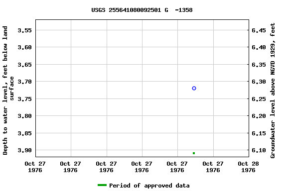 Graph of groundwater level data at USGS 255641080092501 G  -1358