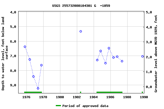 Graph of groundwater level data at USGS 255732080104301 G  -1059