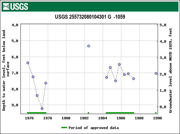 Graph of groundwater level data at USGS 255732080104301 G  -1059