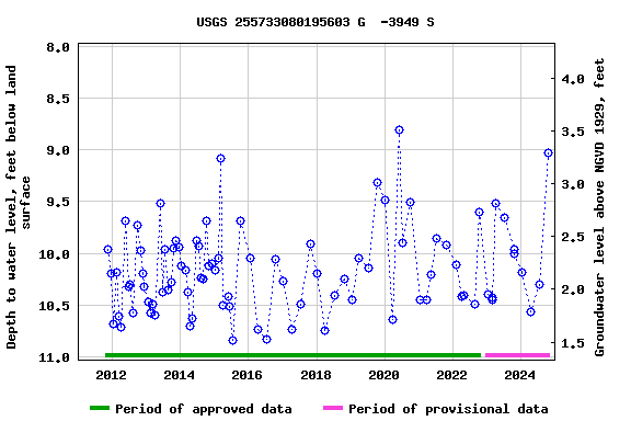 Graph of groundwater level data at USGS 255733080195603 G  -3949 S