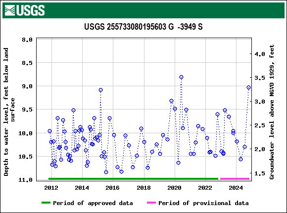 Graph of groundwater level data at USGS 255733080195603 G  -3949 S