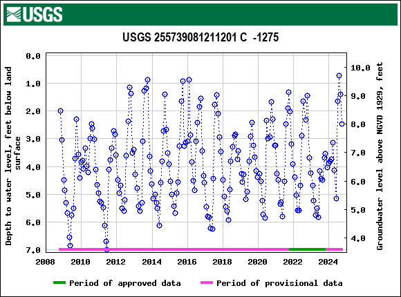 Graph of groundwater level data at USGS 255739081211201 C  -1275