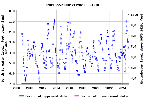 Graph of groundwater level data at USGS 255739081211202 C  -1276