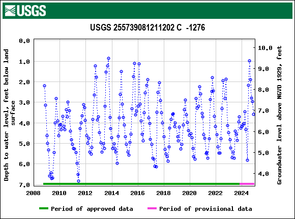 Graph of groundwater level data at USGS 255739081211202 C  -1276