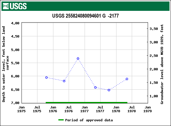 Graph of groundwater level data at USGS 255824080094601 G  -2177