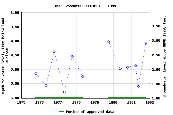 Graph of groundwater level data at USGS 255902080093101 G  -1395