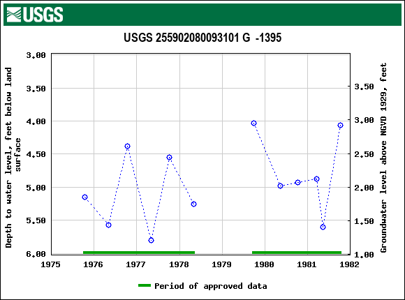 Graph of groundwater level data at USGS 255902080093101 G  -1395