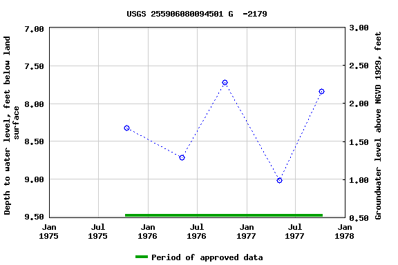 Graph of groundwater level data at USGS 255906080094501 G  -2179